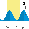 Mays Landing tide chart for Sunday, November 2, 2025