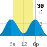 Mays Landing tide chart for Sunday, November 30, 2025