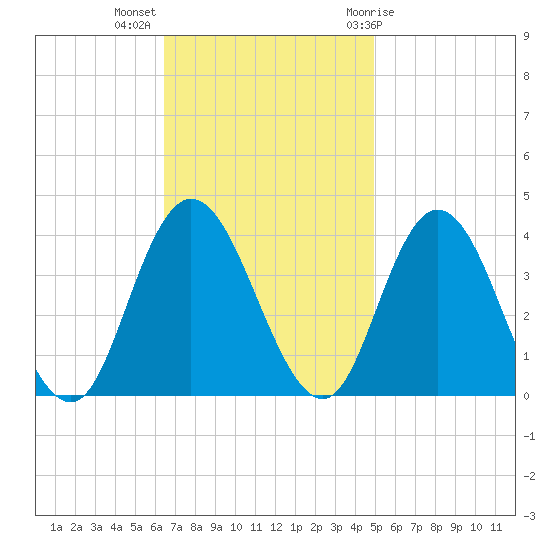 Mays Landing tide chart for Monday, November 3, 2025