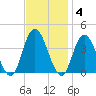 Mays Landing tide chart for Tuesday, November 4, 2025