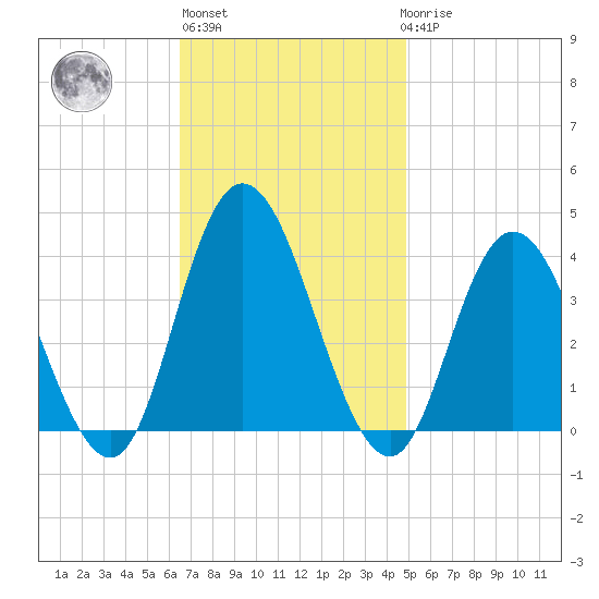 Mays Landing tide chart for Wednesday, November 5, 2025