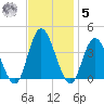 Mays Landing tide chart for Wednesday, November 5, 2025