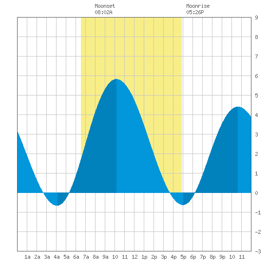 Mays Landing tide chart for Thursday, November 6, 2025
