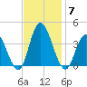 Mays Landing tide chart for Friday, November 7, 2025
