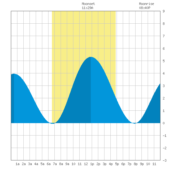 Mays Landing tide chart for Sunday, November 9, 2025