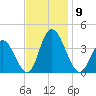 Mays Landing tide chart for Sunday, November 9, 2025