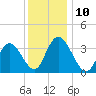 Mays Landing tide chart for Wednesday, December 10, 2025