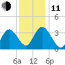 Mays Landing tide chart for Thursday, December 11, 2025