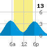 Mays Landing tide chart for Saturday, December 13, 2025