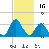 Mays Landing tide chart for Tuesday, December 16, 2025