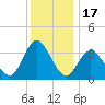 Mays Landing tide chart for Wednesday, December 17, 2025