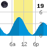Mays Landing tide chart for Friday, December 19, 2025