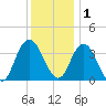 Mays Landing tide chart for Monday, December 1, 2025