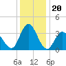 Mays Landing tide chart for Saturday, December 20, 2025
