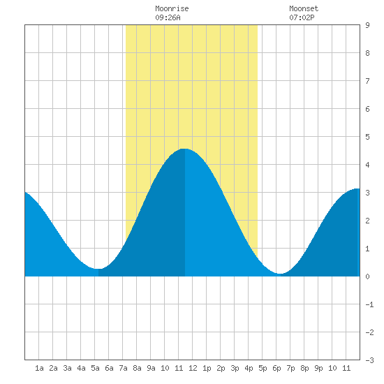 Mays Landing tide chart for Monday, December 22, 2025