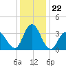 Mays Landing tide chart for Monday, December 22, 2025