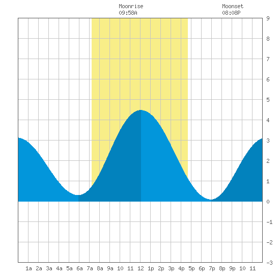 Mays Landing tide chart for Tuesday, December 23, 2025