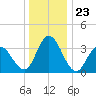 Mays Landing tide chart for Tuesday, December 23, 2025