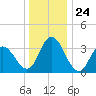 Mays Landing tide chart for Wednesday, December 24, 2025