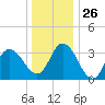 Mays Landing tide chart for Friday, December 26, 2025