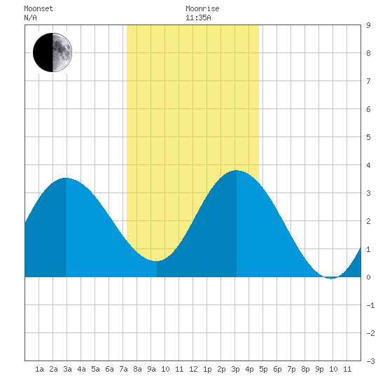 Mays Landing tide chart for Saturday, December 27, 2025