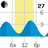 Mays Landing tide chart for Saturday, December 27, 2025