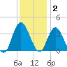 Mays Landing tide chart for Tuesday, December 2, 2025