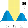Mays Landing tide chart for Tuesday, December 30, 2025