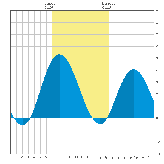 Mays Landing tide chart for Wednesday, December 3, 2025