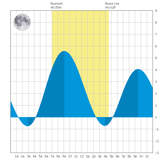 Mays Landing tide chart for Thursday, December 4, 2025
