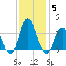 Mays Landing tide chart for Friday, December 5, 2025