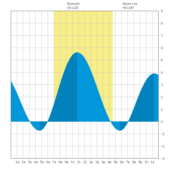 Mays Landing tide chart for Saturday, December 6, 2025
