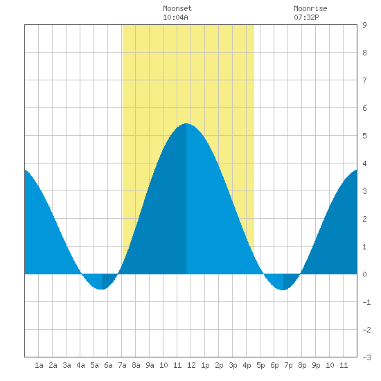 Mays Landing tide chart for Sunday, December 7, 2025