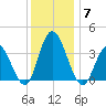 Mays Landing tide chart for Sunday, December 7, 2025