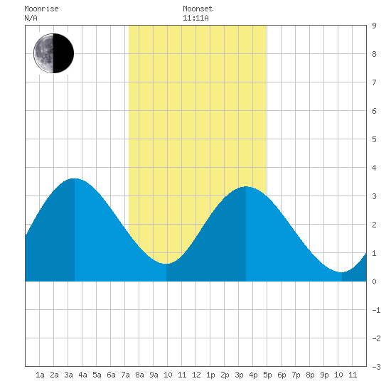 Mays Landing tide chart for Saturday, January 10, 2026