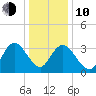 Mays Landing tide chart for Saturday, January 10, 2026