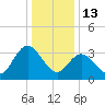 Mays Landing tide chart for Tuesday, January 13, 2026