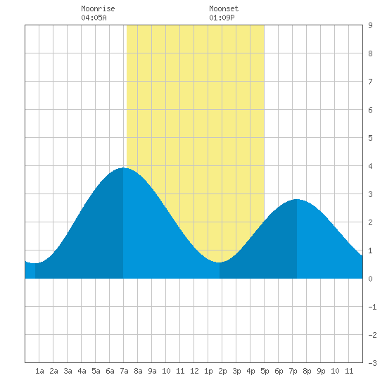 Mays Landing tide chart for Wednesday, January 14, 2026