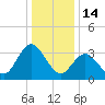 Mays Landing tide chart for Wednesday, January 14, 2026