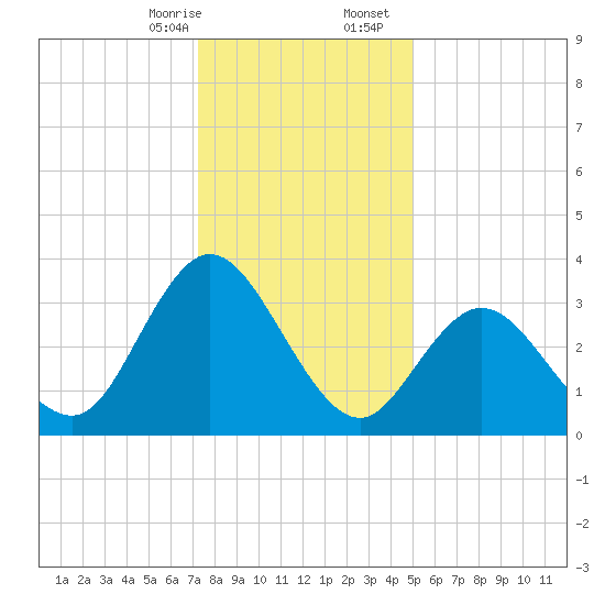 Mays Landing tide chart for Thursday, January 15, 2026