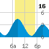 Mays Landing tide chart for Friday, January 16, 2026