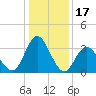 Mays Landing tide chart for Saturday, January 17, 2026