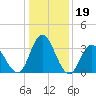 Mays Landing tide chart for Monday, January 19, 2026