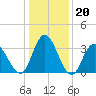 Mays Landing tide chart for Tuesday, January 20, 2026