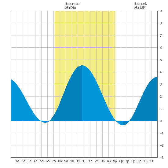 Mays Landing tide chart for Wednesday, January 21, 2026