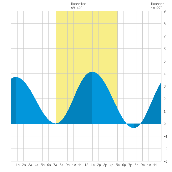 Mays Landing tide chart for Friday, January 23, 2026