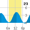 Mays Landing tide chart for Friday, January 23, 2026