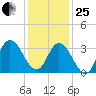 Mays Landing tide chart for Sunday, January 25, 2026
