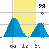 Mays Landing tide chart for Thursday, January 29, 2026