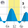 Mays Landing tide chart for Saturday, January 3, 2026